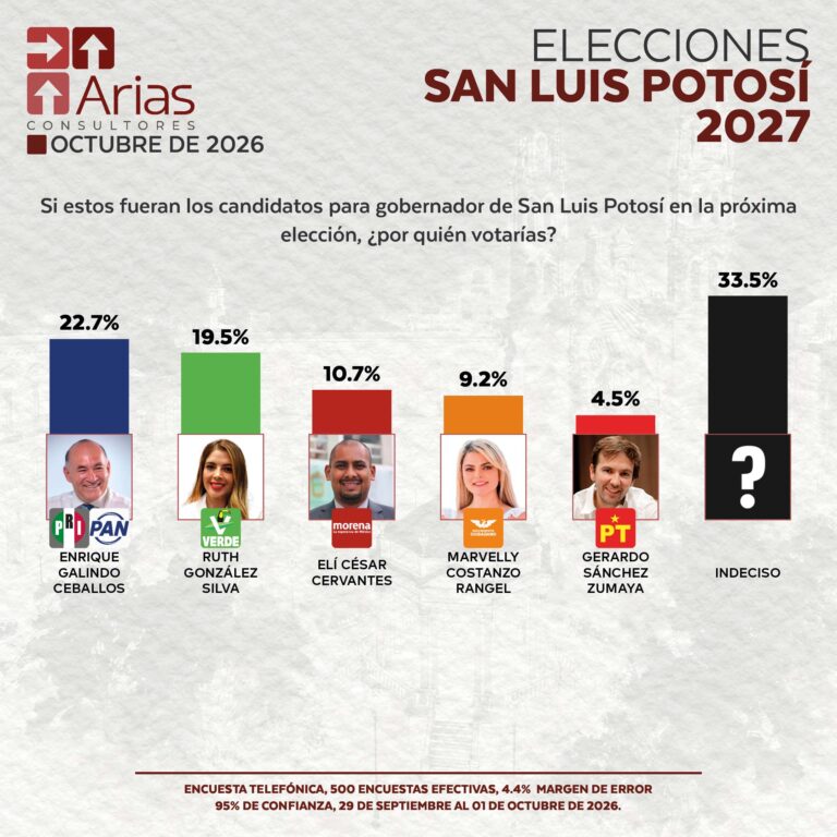 ELECCIONES 2027: ESCENARIO SAN LUIS POTOSÍ – OCTUBRE 2026