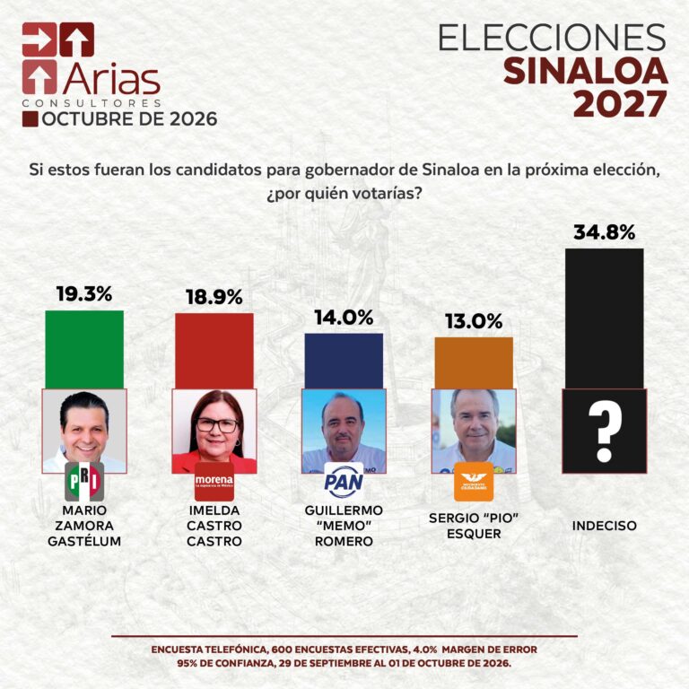 ELECCIONES 2027: ESCENARIO SINALOA – OCTUBRE 2026
