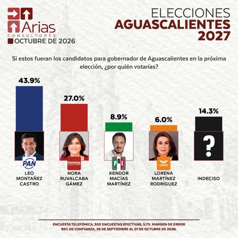 ELECCIONES 2027: ESCENARIO AGUASCALIENTES – JULIO 2026