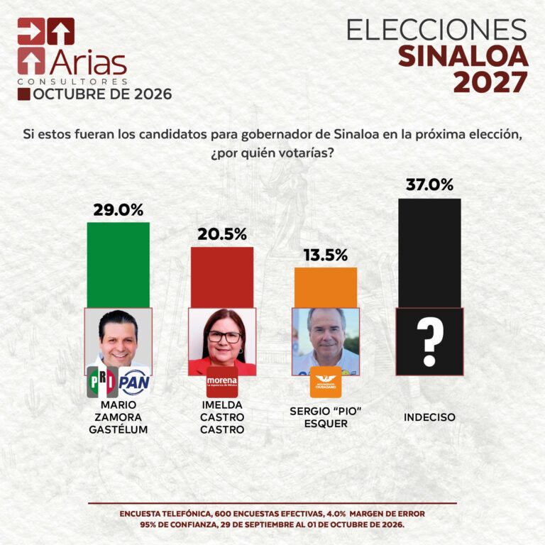 ELECCIONES 2027: ESCENARIO SINALOA – OCTUBRE 2026