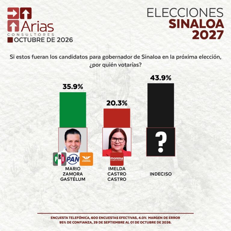 ELECCIONES 2027: ESCENARIO SINALOA – OCTUBRE 2026