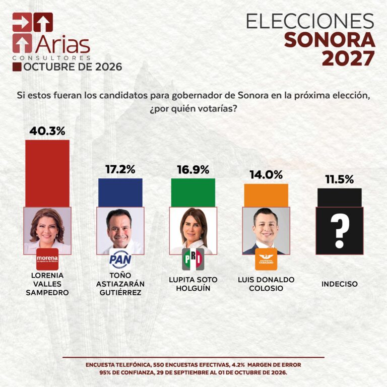 ELECCIONES 2027: ESCENARIO SONORA – OCTUBRE 2026