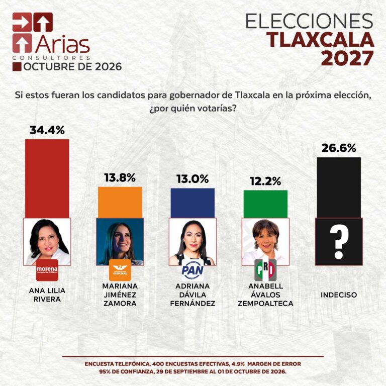ELECCIONES 2027: ESCENARIO TLAXCALA – OCTUBRE 2026