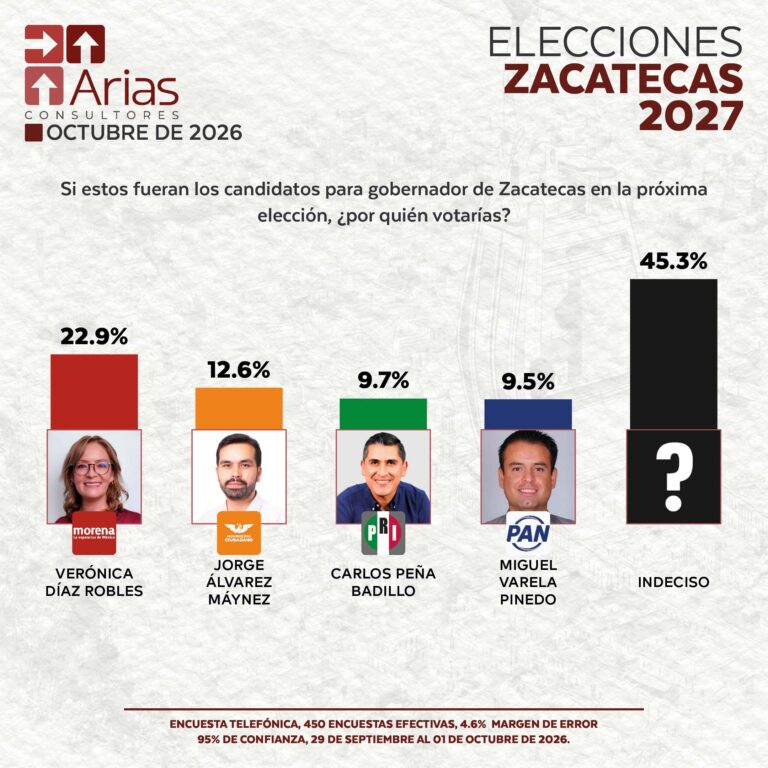 ELECCIONES 2027: ESCENARIO ZACATECAS – OCTUBRE 2026