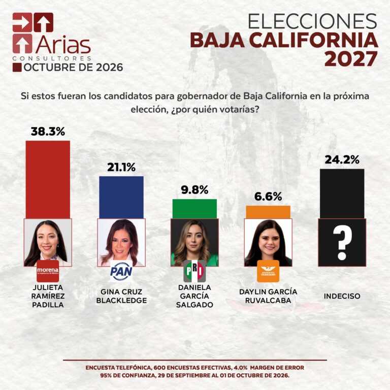 ELECCIONES 2027: ESCENARIO BAJA CALIFORNIA – JULIO 2026
