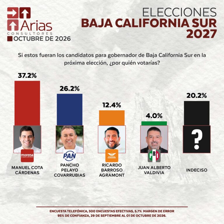 ELECCIONES 2027: ESCENARIO BAJA CALIFORNIA SUR – OCTUBRE 2026