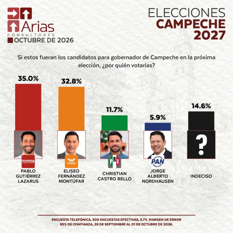 ELECCIONES 2027: ESCENARIO CAMPECHE – OCTUBRE 2026