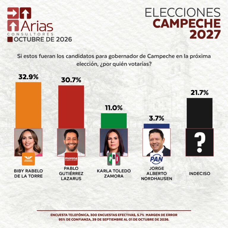 ELECCIONES 2027: ESCENARIO CAMPECHE – OCTUBRE 2026