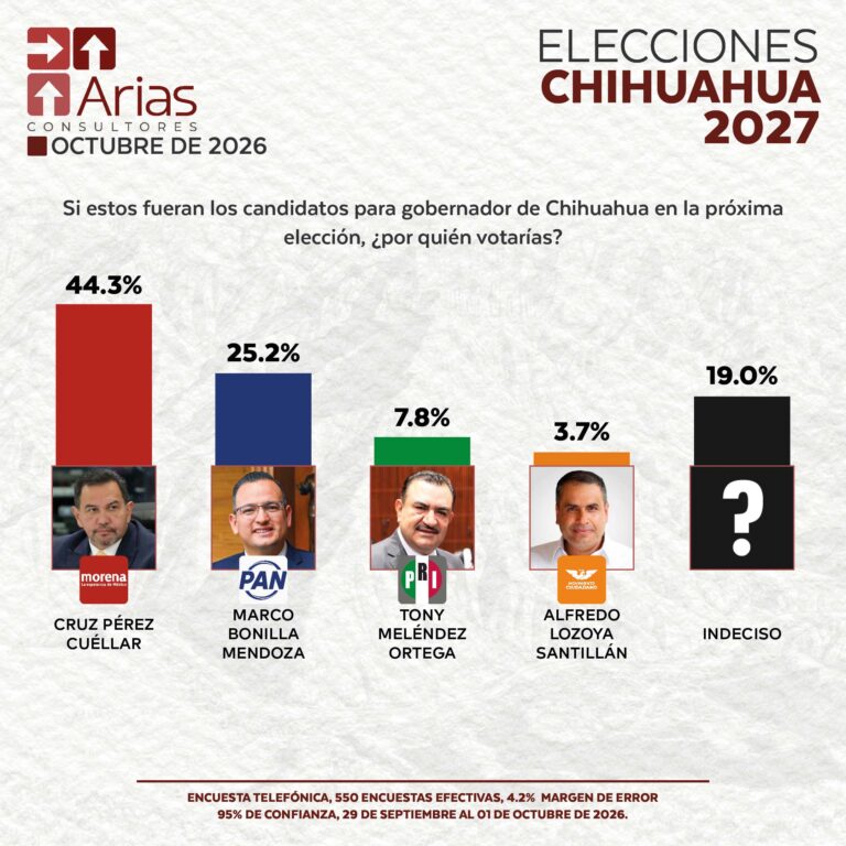ELECCIONES 2027: ESCENARIO CHIHUAHUA – OCTUBRE 2026