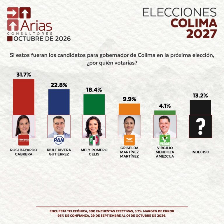 ELECCIONES 2027: ESCENARIO COLIMA – OCTUBRE 2026