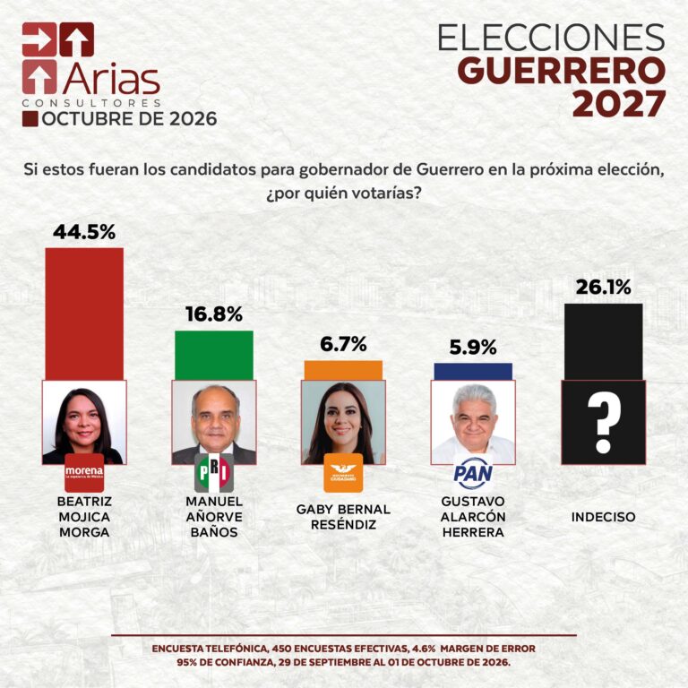ELECCIONES 2027: ESCENARIO GUERRERO – OCTUBRE 2026