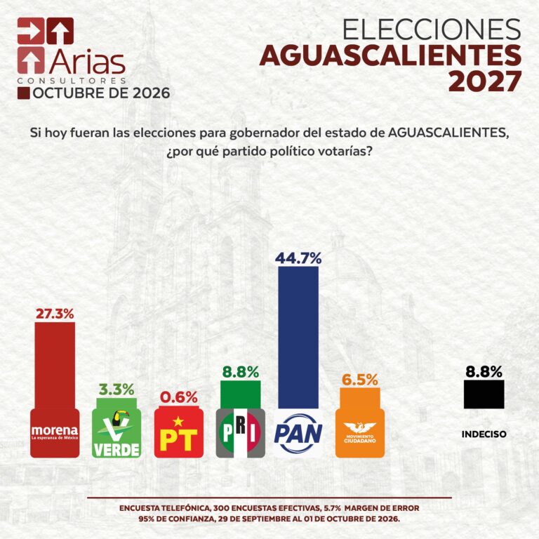 ELECCIONES 2027: ESCENARIO AGUASCALIENTES – JULIO 2026