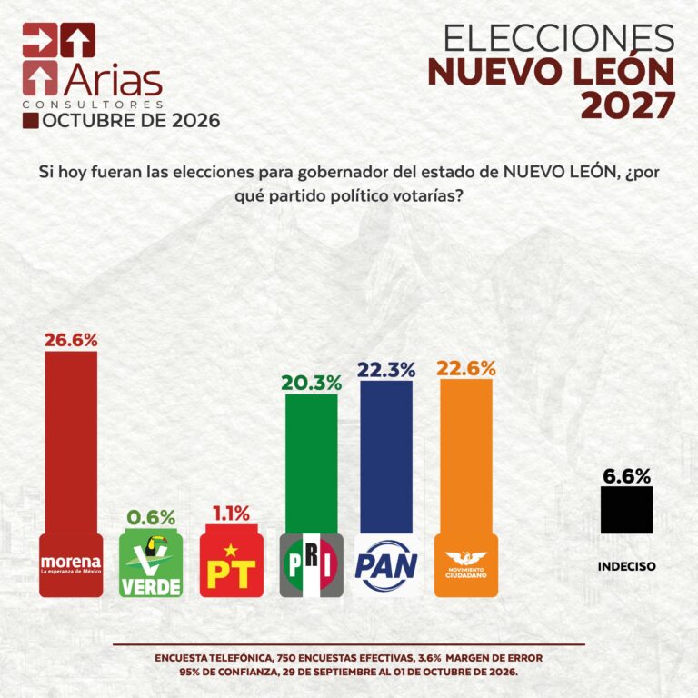 ELECCIONES 2027: ESCENARIO NUEVO LEÓN – OCTUBRE 2026