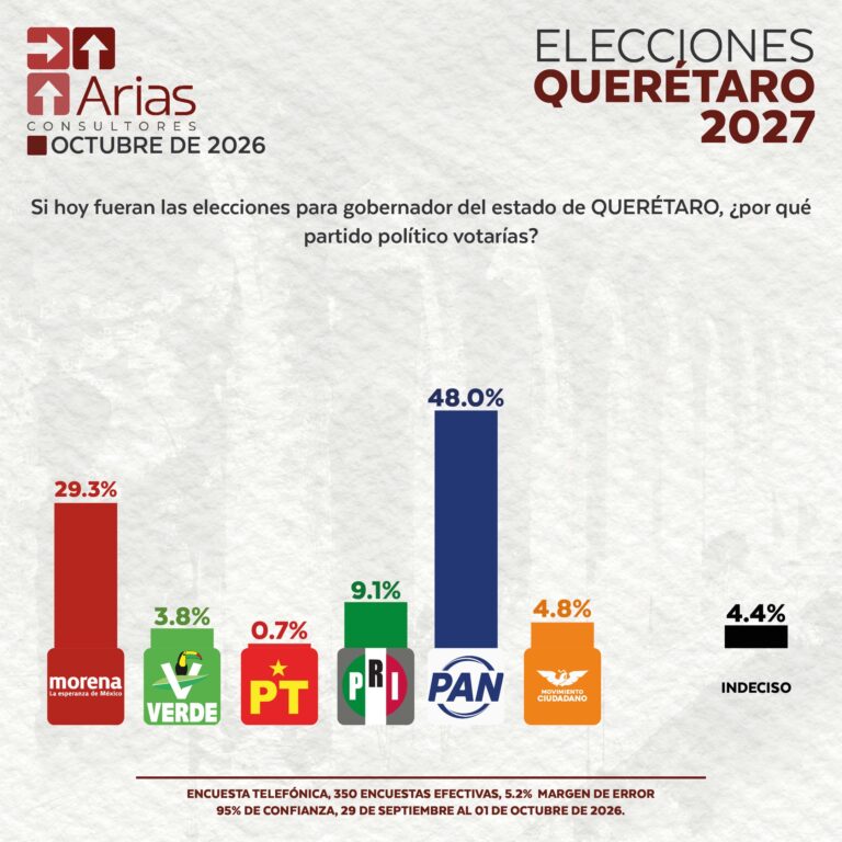 ELECCIONES 2027: ESCENARIO QUERÉTARO – JULIO 2026