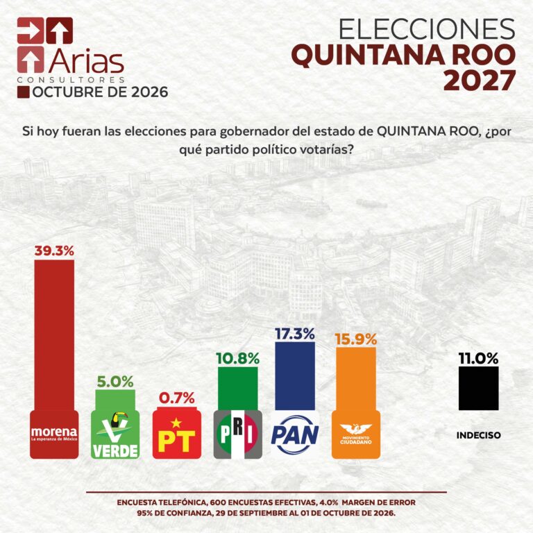 ELECCIONES 2027: ESCENARIO QUINTANA ROO – OCTUBRE 2026