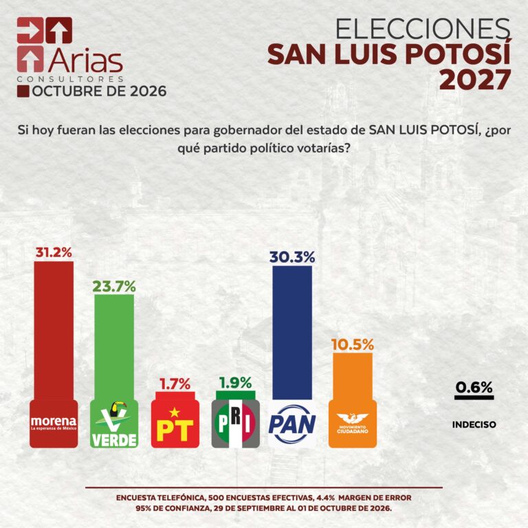 ELECCIONES 2027: ESCENARIO SAN LUIS POTOSÍ – OCTUBRE 2026