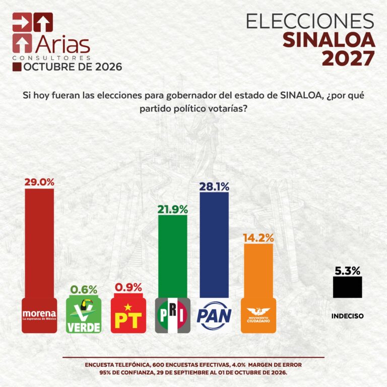 ELECCIONES 2027: ESCENARIO SINALOA – OCTUBRE 2026