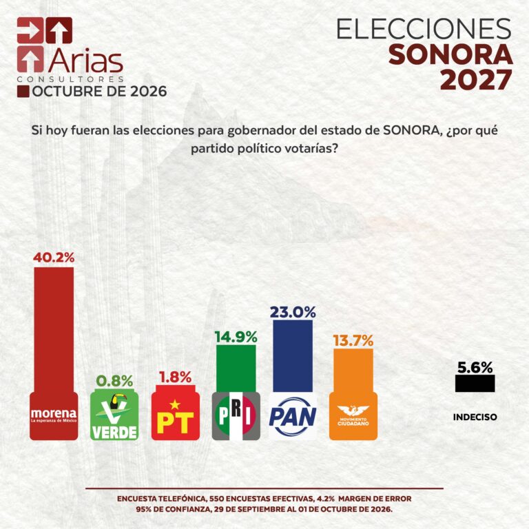 ELECCIONES 2027: ESCENARIO SONORA – OCTUBRE 2026