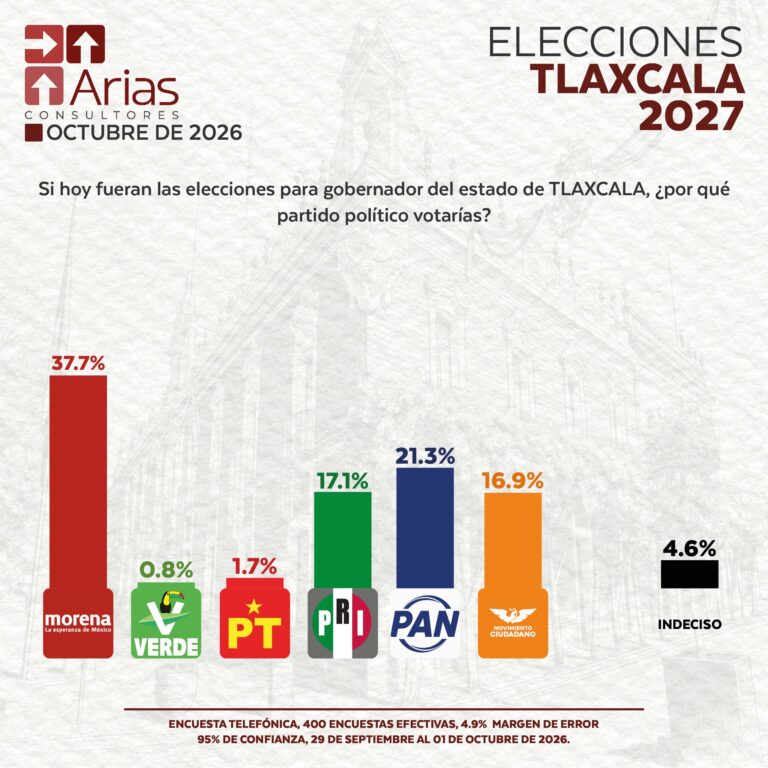ELECCIONES 2027: ESCENARIO TLAXCALA – OCTUBRE 2026