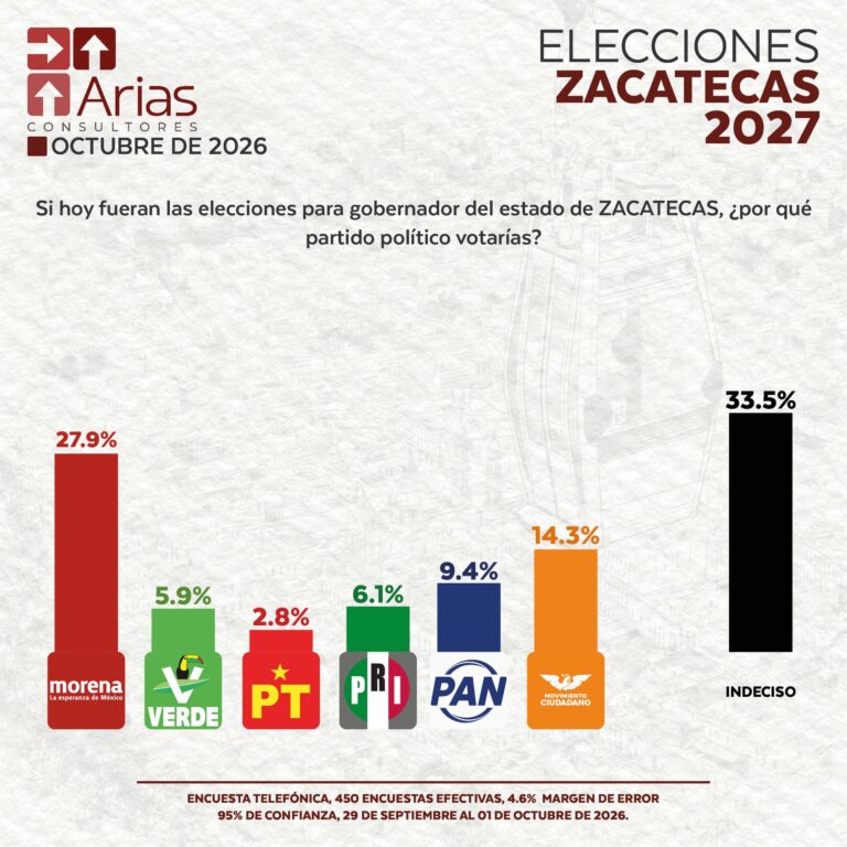 ELECCIONES 2027: ESCENARIO ZACATECAS – OCTUBRE 2026