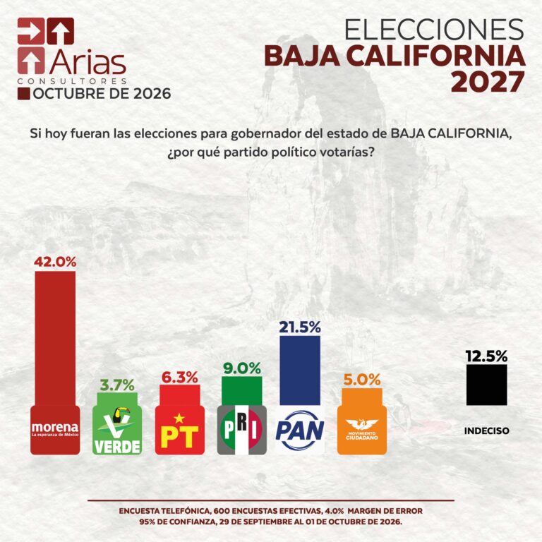 ELECCIONES 2027: ESCENARIO BAJA CALIFORNIA – JULIO 2026