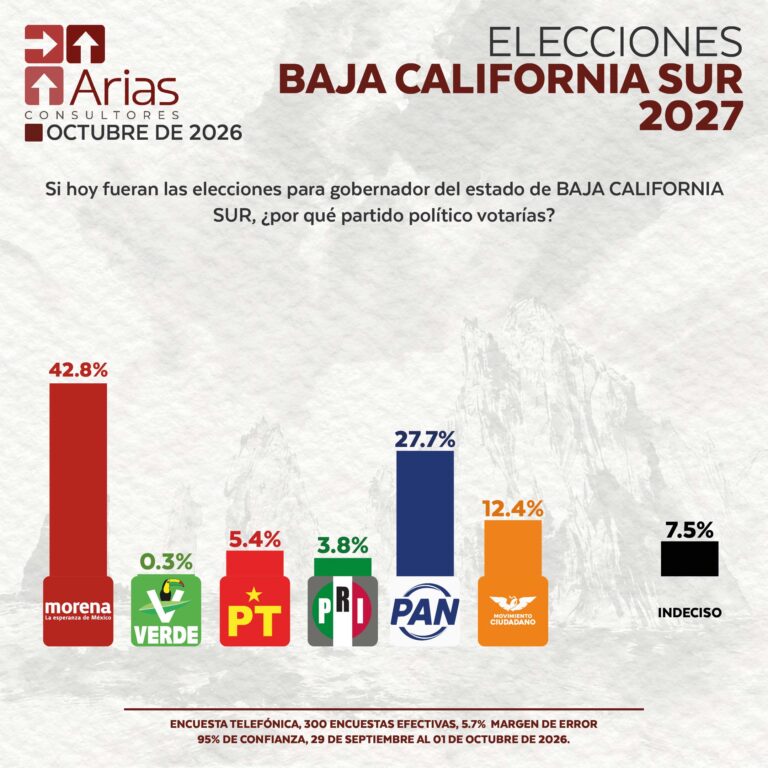 ELECCIONES 2027: ESCENARIO BAJA CALIFORNIA SUR – OCTUBRE 2026