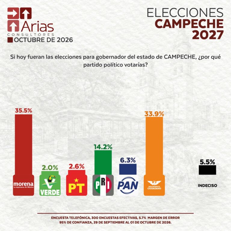 ELECCIONES 2027: ESCENARIO CAMPECHE – OCTUBRE 2026