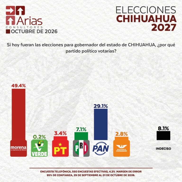 ELECCIONES 2027: ESCENARIO CHIHUAHUA – OCTUBRE 2026