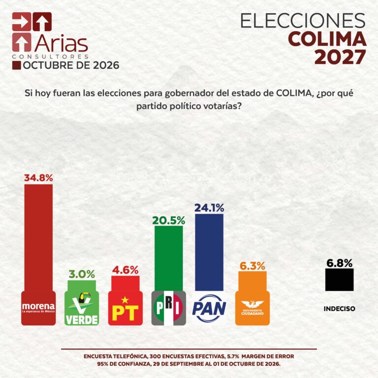 ELECCIONES 2027: ESCENARIO COLIMA – OCTUBRE 2026