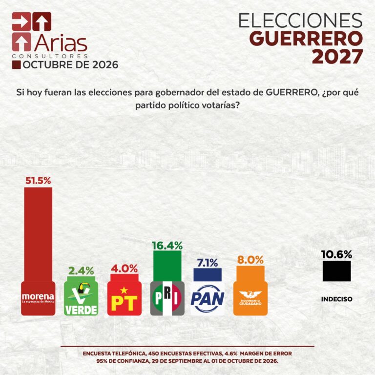 ELECCIONES 2027: ESCENARIO GUERRERO – OCTUBRE 2026