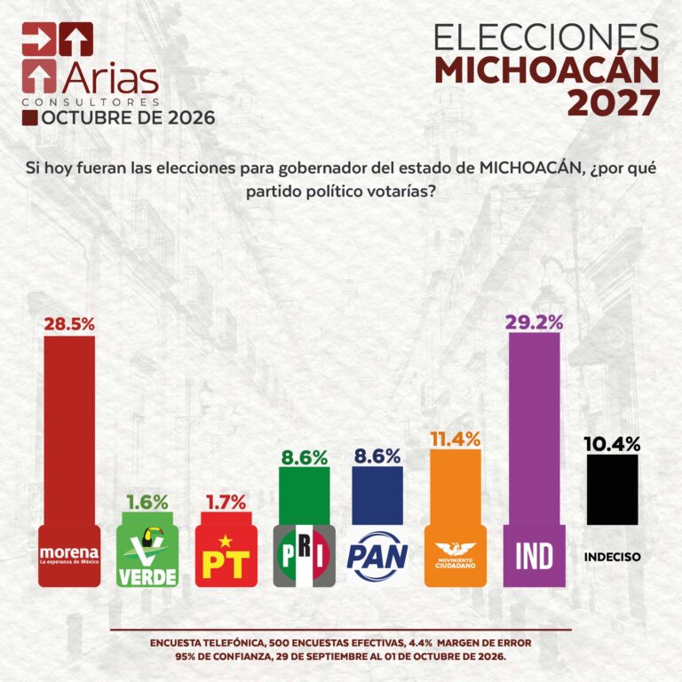 ELECCIONES 2027: ESCENARIO MICHOACÁN – OCTUBRE 2026