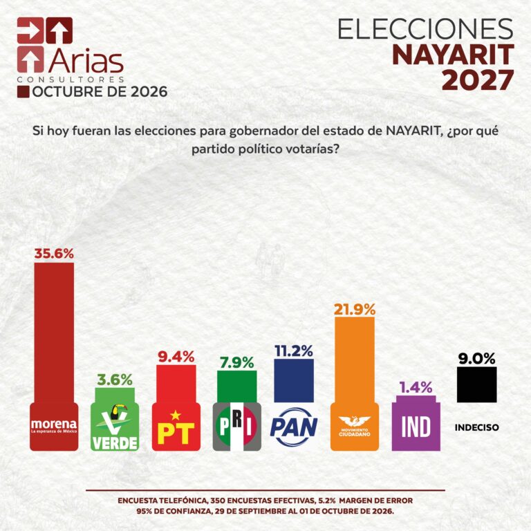 ELECCIONES 2027: ESCENARIO NAYARIT – OCTUBRE 2026