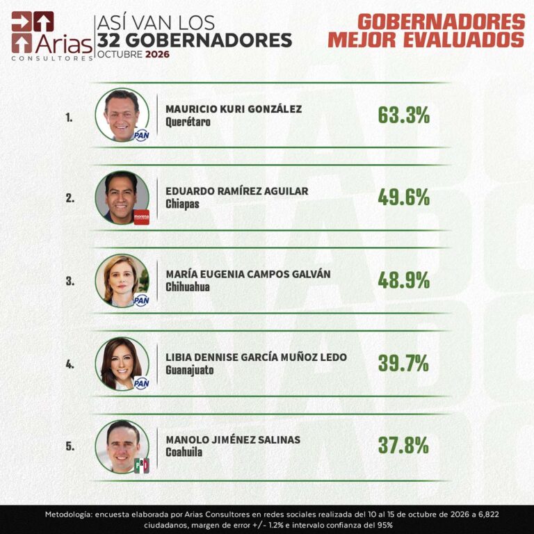 ASÍ VAN LOS 32 GOBERNADORES – OCTUBRE 2026