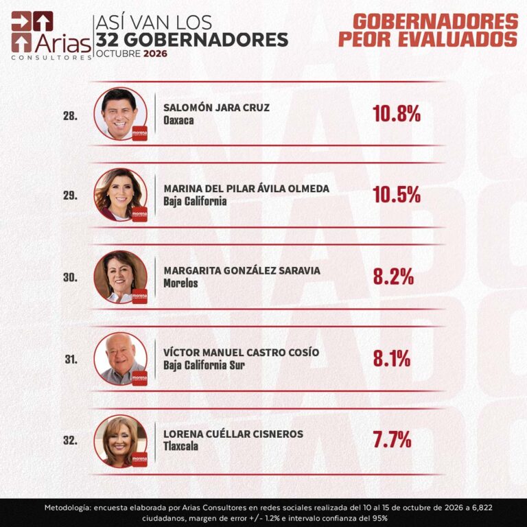 ASÍ VAN LOS 32 GOBERNADORES – OCTUBRE 2026