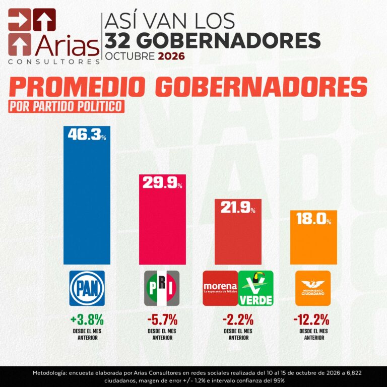 ASÍ VAN LOS 32 GOBERNADORES – OCTUBRE 2026