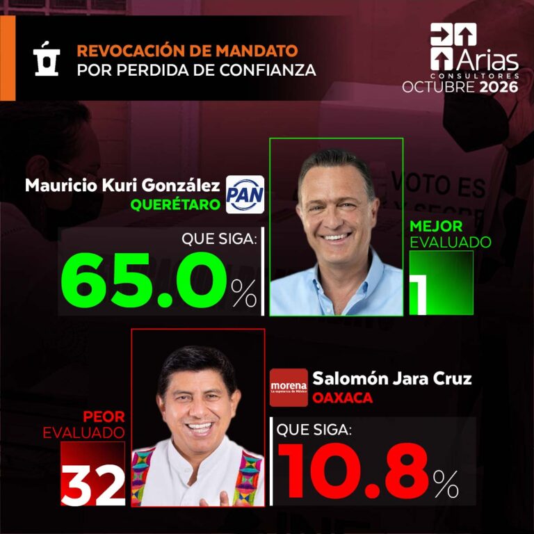 ASÍ VAN LOS 32 GOBERNADORES – OCTUBRE 2026