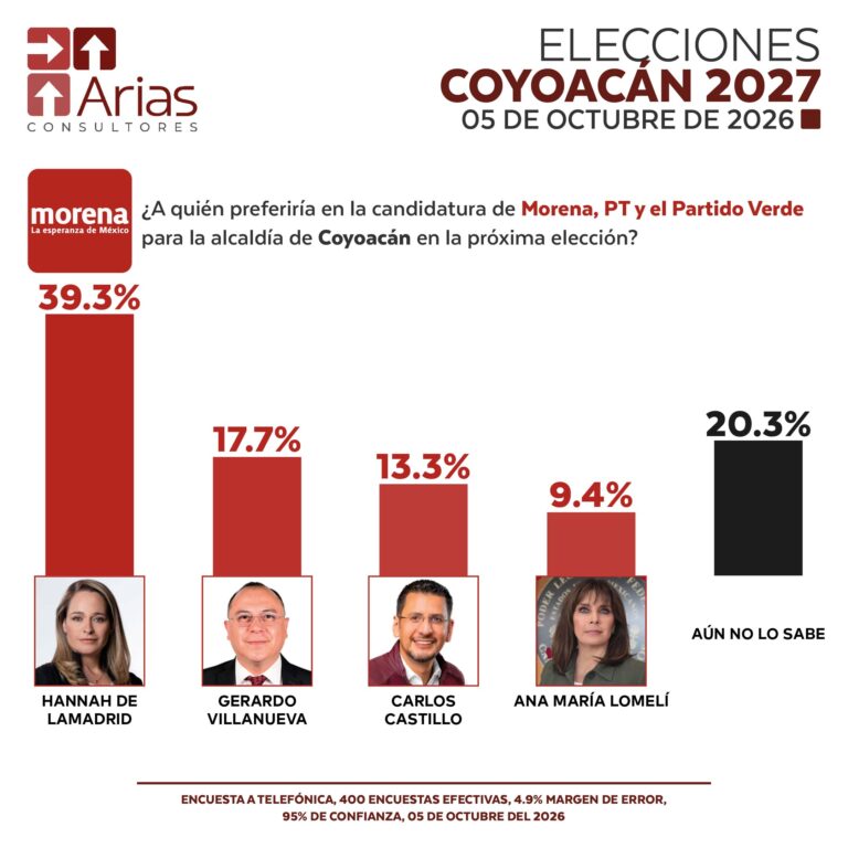 MORENA ALCALDÍAS 2027: COYOACÁN, CDMX – OCTUBRE 2026