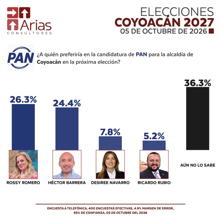 PAN ALCALDÍAS 2027: COYOACÁN, CDMX – OCTUBRE 2026