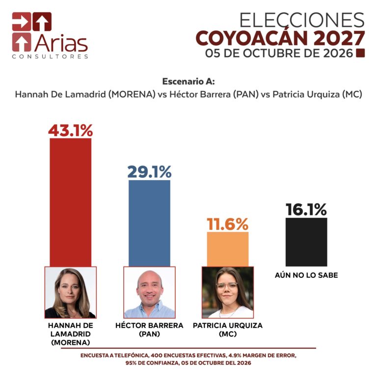 ALCALDÍAS 2027: COYOACÁN, CDMX – OCTUBRE 2026