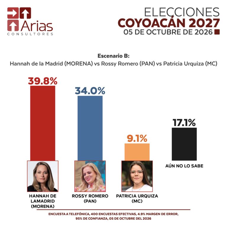 ALCALDÍAS 2027: COYOACÁN, CDMX – OCTUBRE 2026