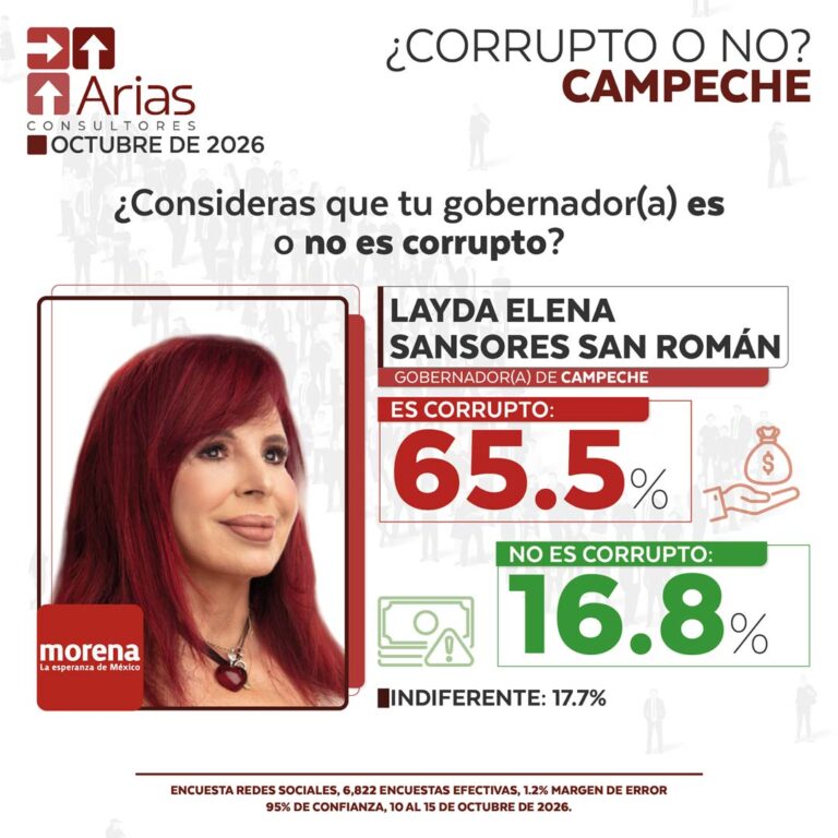 GOBERNADOR CORRUPTO VS NO CORRUPTO – OCTUBRE 2026