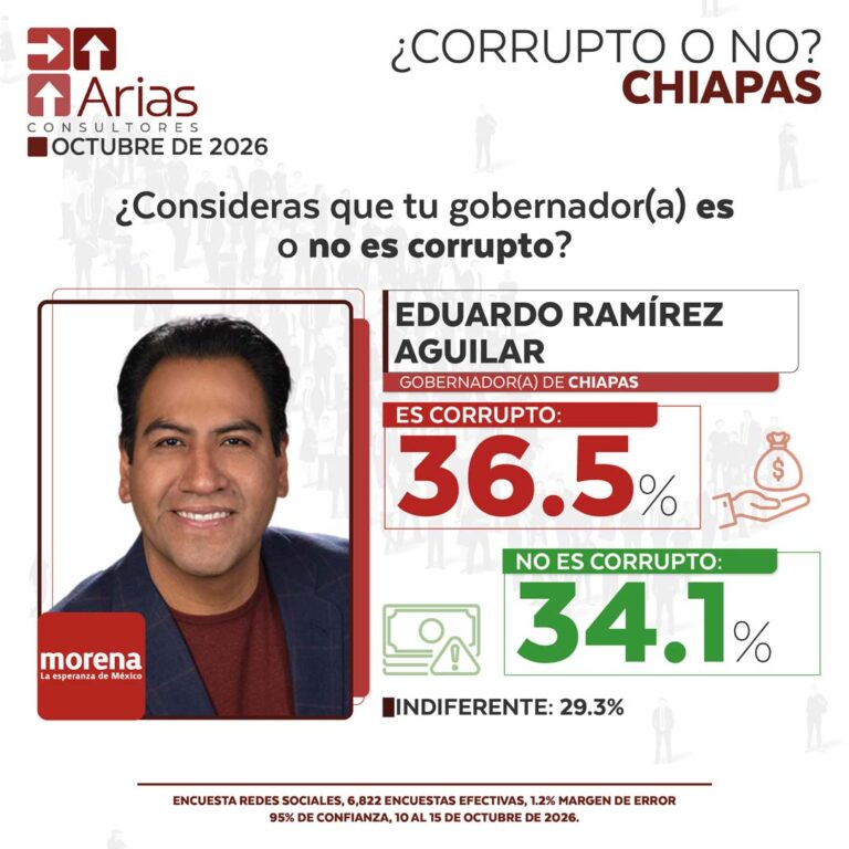 GOBERNADOR CORRUPTO VS NO CORRUPTO – OCTUBRE 2026