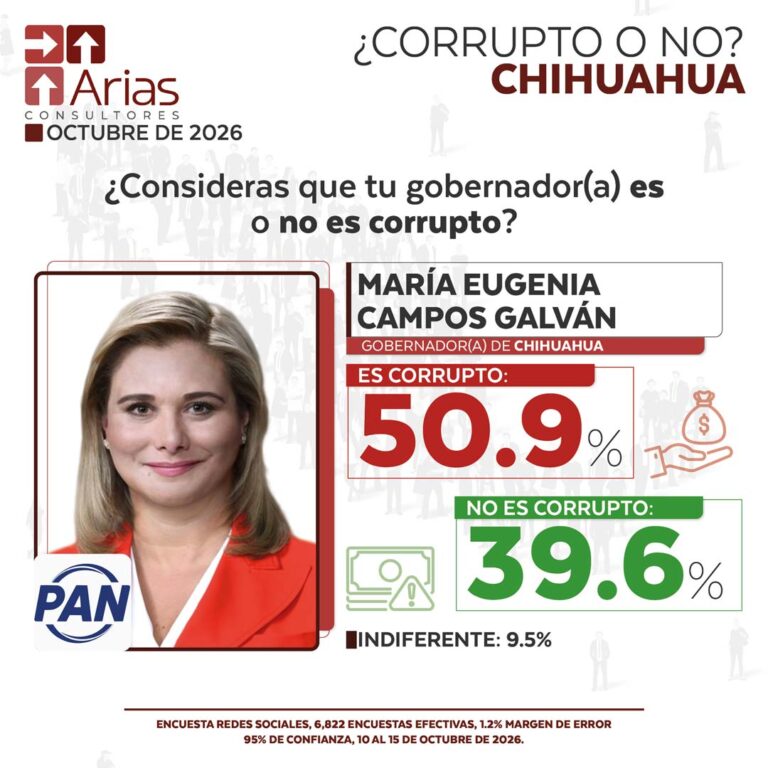 GOBERNADOR CORRUPTO VS NO CORRUPTO – OCTUBRE 2026