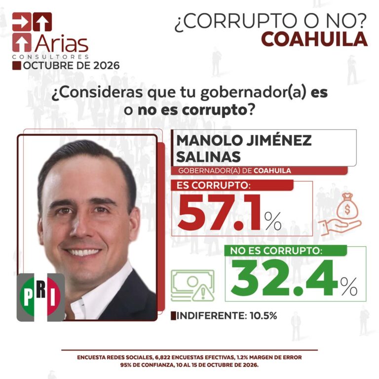 GOBERNADOR CORRUPTO VS NO CORRUPTO – OCTUBRE 2026