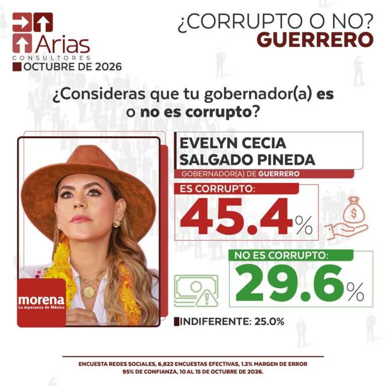 GOBERNADOR CORRUPTO VS NO CORRUPTO – OCTUBRE 2026