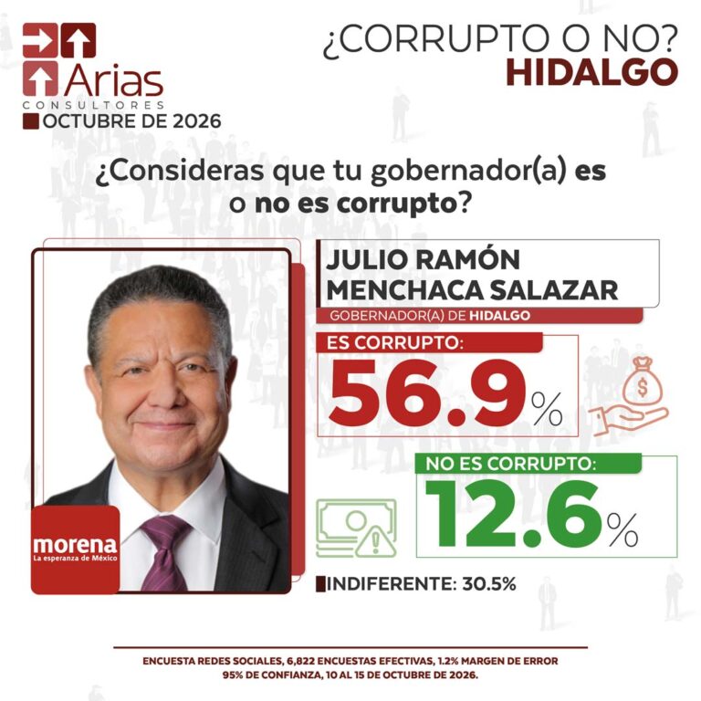 GOBERNADOR CORRUPTO VS NO CORRUPTO – OCTUBRE 2026