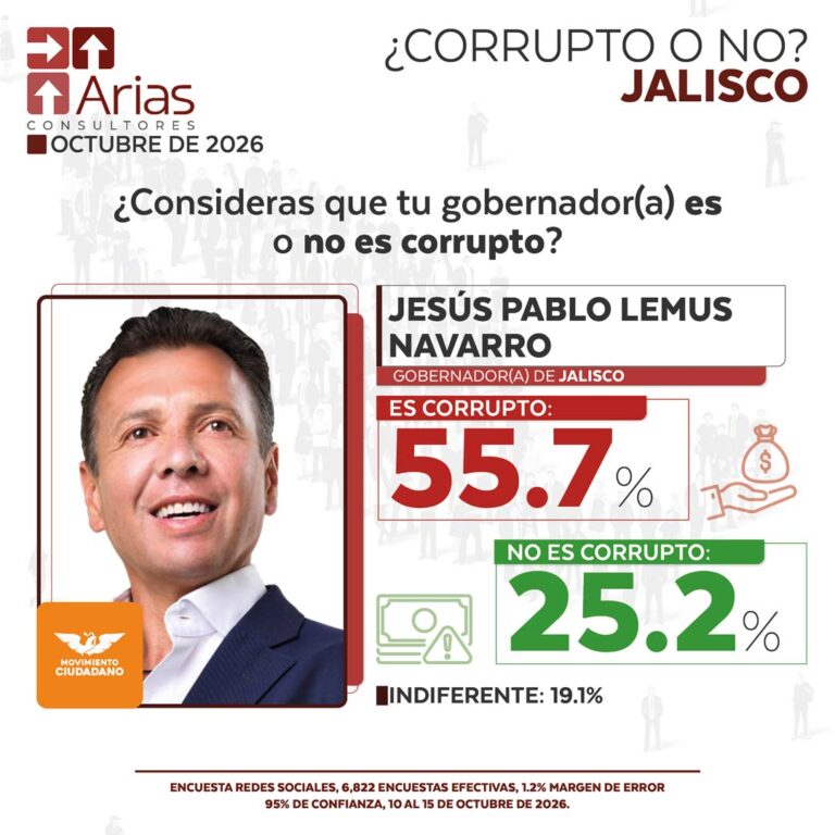 GOBERNADOR CORRUPTO VS NO CORRUPTO – OCTUBRE 2026