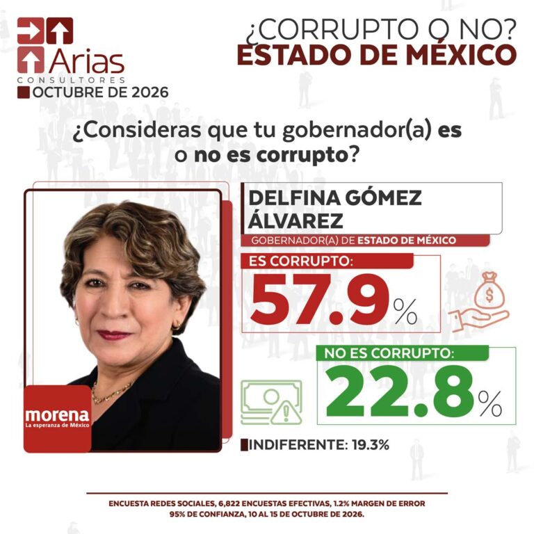 GOBERNADOR CORRUPTO VS NO CORRUPTO – OCTUBRE 2026