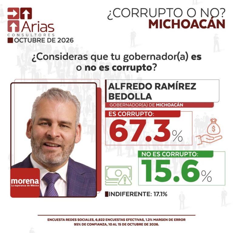 GOBERNADOR CORRUPTO VS NO CORRUPTO – OCTUBRE 2026