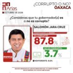 GOBERNADOR CORRUPTO VS NO CORRUPTO – OCTUBRE 2026